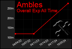 Total Graph of Ambles