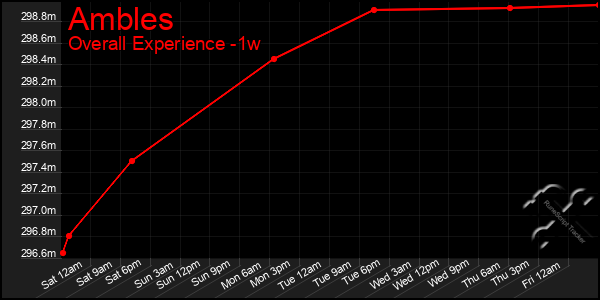 Last 7 Days Graph of Ambles