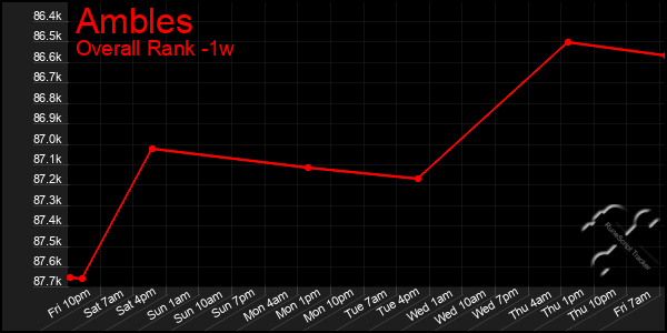 Last 7 Days Graph of Ambles