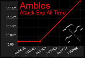 Total Graph of Ambles