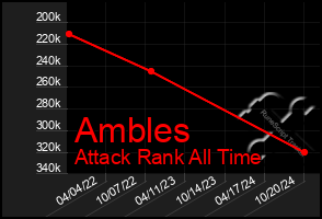 Total Graph of Ambles