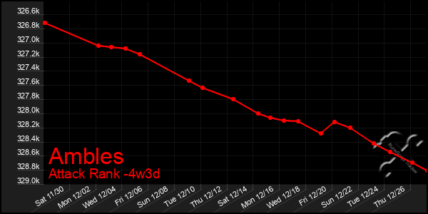 Last 31 Days Graph of Ambles