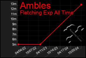 Total Graph of Ambles