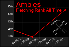 Total Graph of Ambles