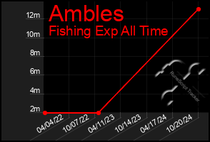 Total Graph of Ambles