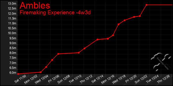 Last 31 Days Graph of Ambles