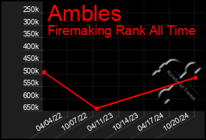 Total Graph of Ambles