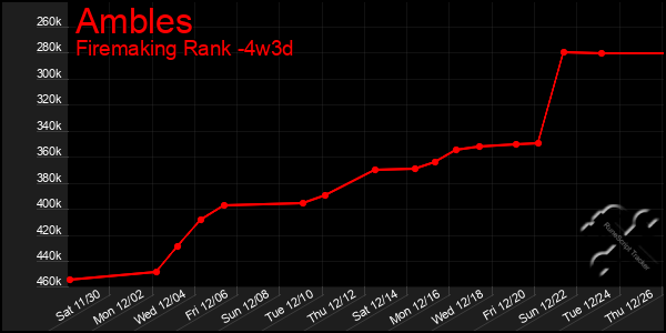 Last 31 Days Graph of Ambles