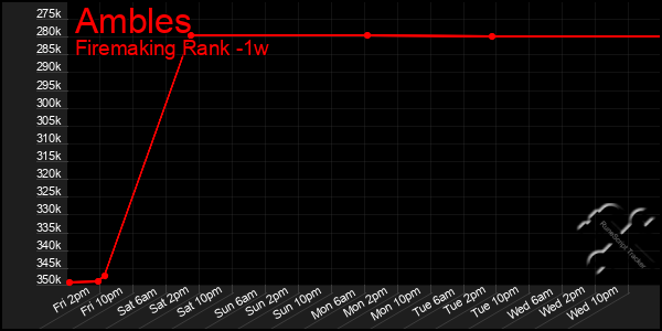 Last 7 Days Graph of Ambles