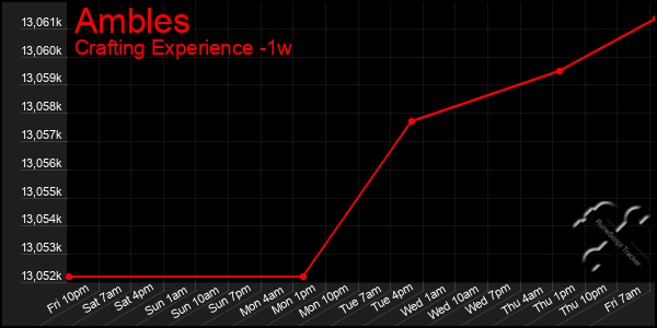 Last 7 Days Graph of Ambles