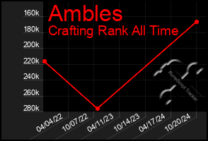 Total Graph of Ambles