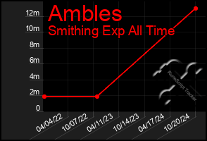 Total Graph of Ambles