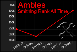 Total Graph of Ambles