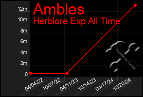 Total Graph of Ambles