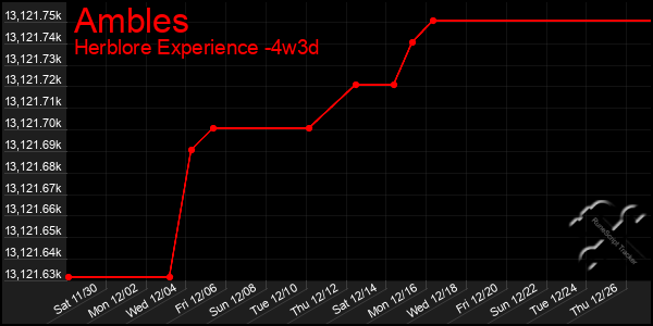 Last 31 Days Graph of Ambles