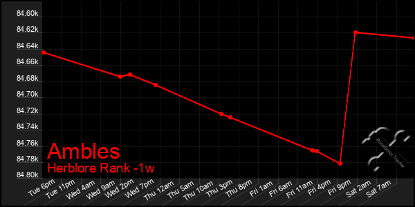 Last 7 Days Graph of Ambles