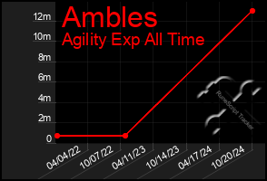 Total Graph of Ambles