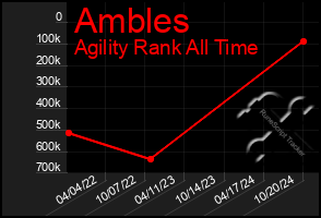 Total Graph of Ambles