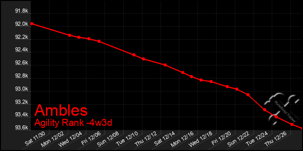 Last 31 Days Graph of Ambles