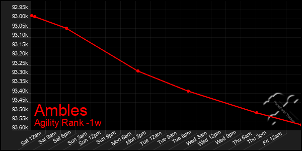 Last 7 Days Graph of Ambles