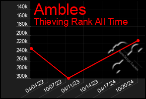 Total Graph of Ambles