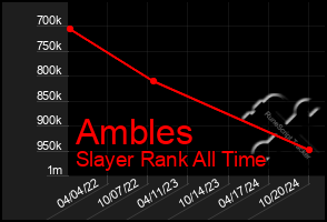 Total Graph of Ambles