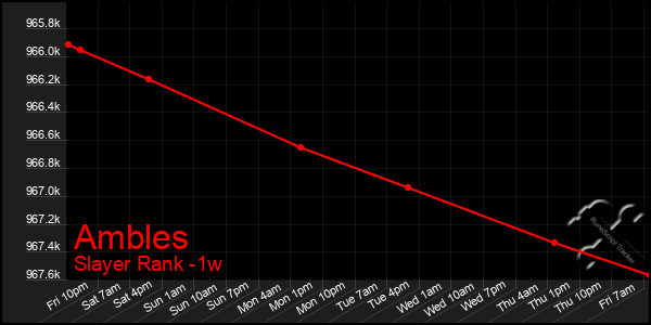 Last 7 Days Graph of Ambles