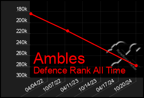 Total Graph of Ambles