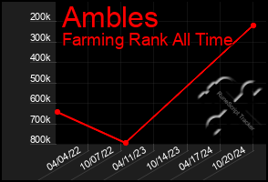 Total Graph of Ambles