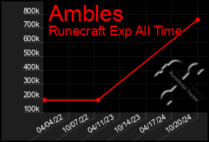 Total Graph of Ambles