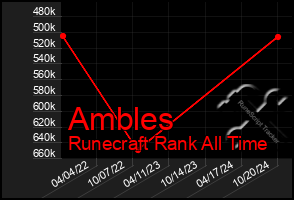 Total Graph of Ambles