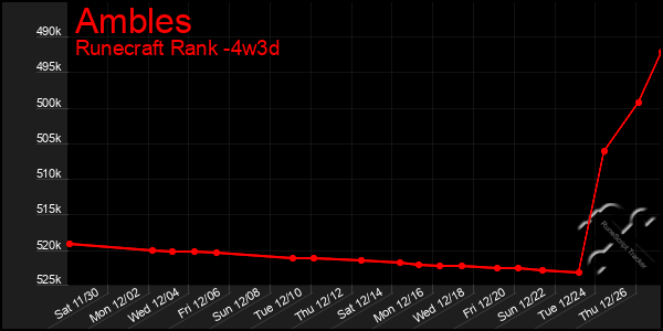 Last 31 Days Graph of Ambles