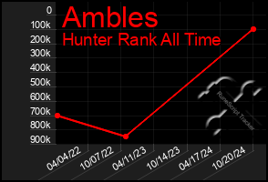 Total Graph of Ambles