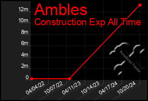 Total Graph of Ambles