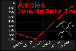 Total Graph of Ambles