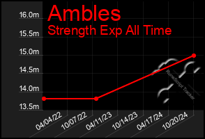 Total Graph of Ambles