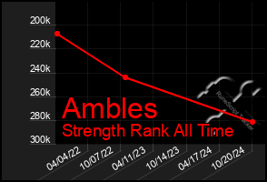 Total Graph of Ambles