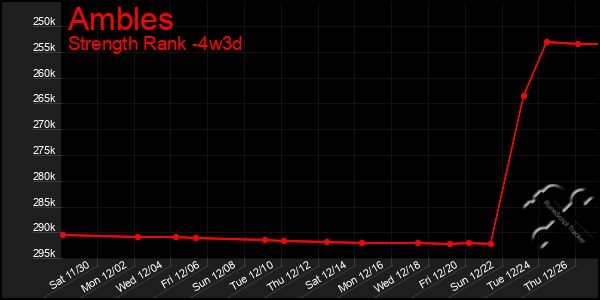 Last 31 Days Graph of Ambles