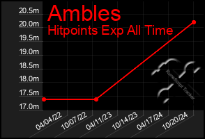 Total Graph of Ambles