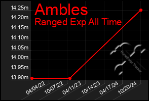 Total Graph of Ambles