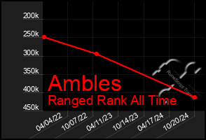 Total Graph of Ambles