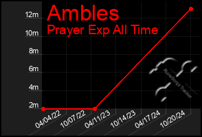 Total Graph of Ambles