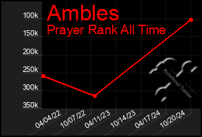 Total Graph of Ambles