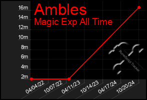 Total Graph of Ambles