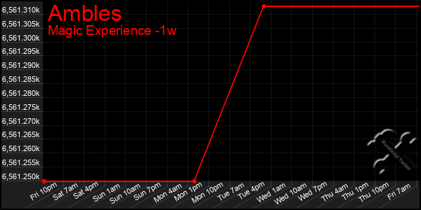 Last 7 Days Graph of Ambles