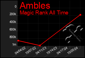 Total Graph of Ambles