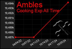 Total Graph of Ambles