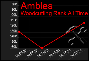 Total Graph of Ambles