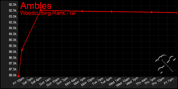 Last 7 Days Graph of Ambles