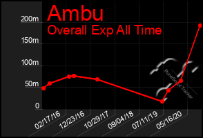 Total Graph of Ambu